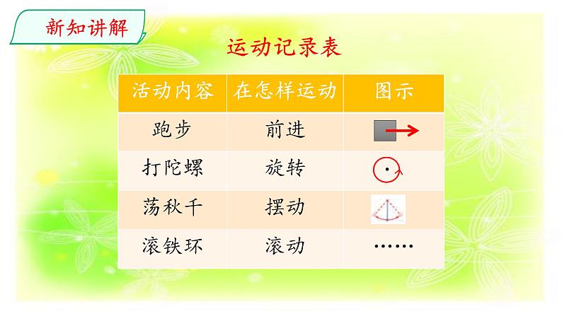 大象版(2017)科学四年级上册第一单元第四节《运动的形式》课件第5页