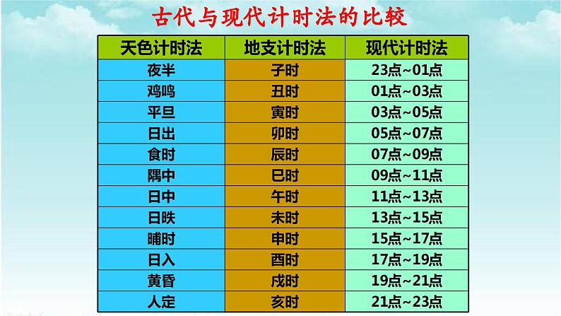 大象版(2017)科学四年级下册第四单元第二节《日晷》课件06