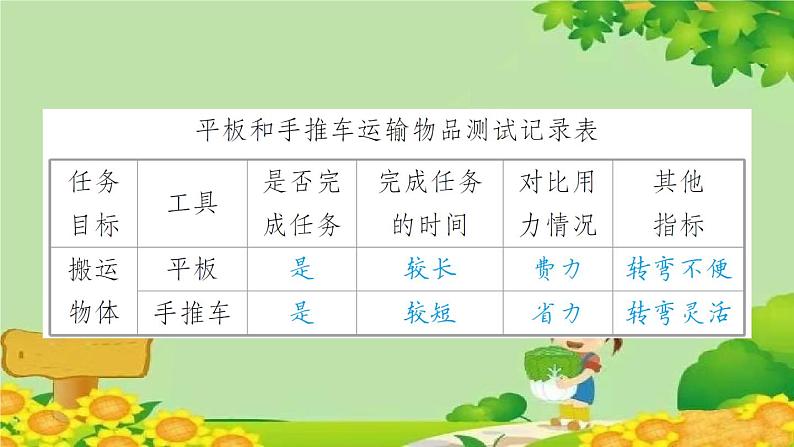 教科版(2017秋)科学六年级上册-3.4 改变运输的车轮课件第7页