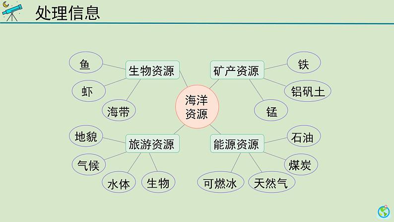 科学大象版六下2.2《海洋资源》同步课件第4页