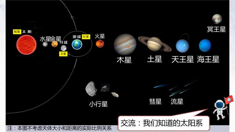 教科版科学六下3.1《太阳系大家庭》课件+教学设计+素材06