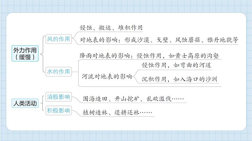 第二單元 地球表面的變化 單元思維導(dǎo)圖（習(xí)題課件)-2024-2025學(xué)年五年級(jí)上冊(cè)科學(xué)教科版第4頁(yè)