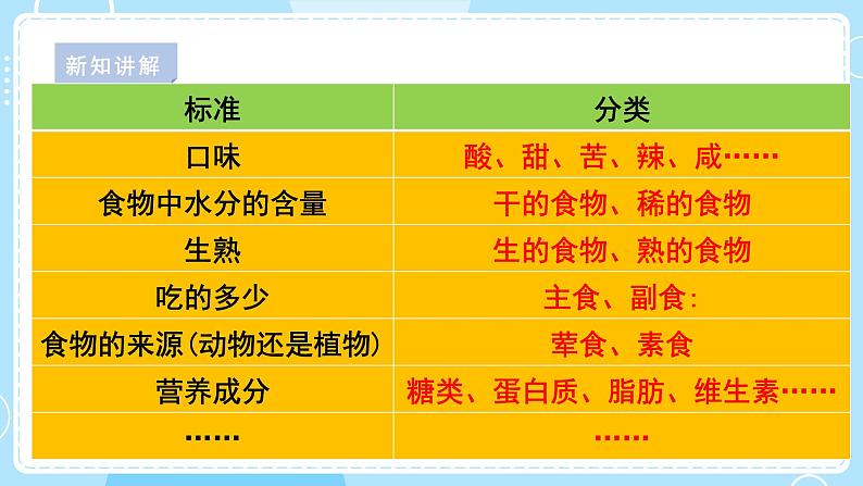 【苏教版】三上科学 5.19食物与营养(课件+教案+素材)04