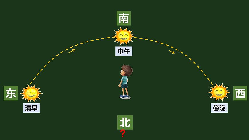 第三節(jié) 太陽的位置和方向第8頁