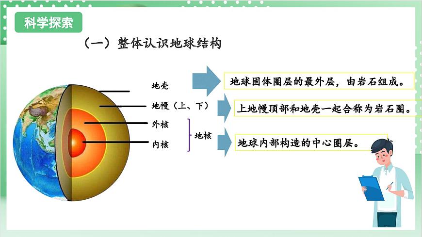 教科版科學(xué)五年級上冊2.2 《地球的結(jié)構(gòu)》  教學(xué)課件第5頁