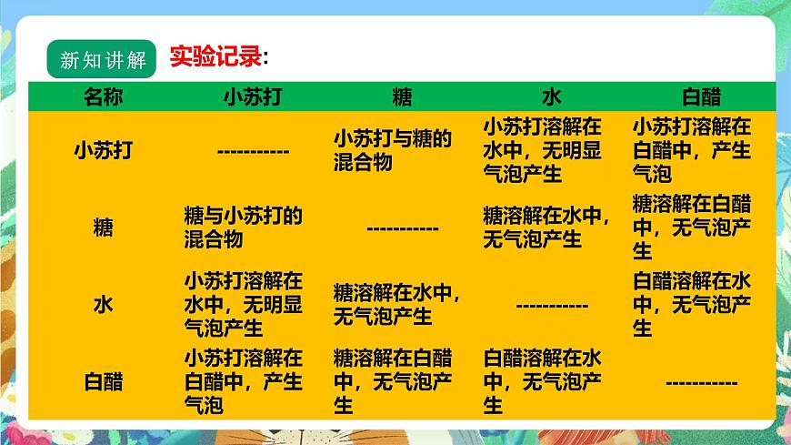 【核心素養(yǎng)】蘇教版（2017）科學(xué)六年級上冊1.3《制作汽水》 課件第7頁