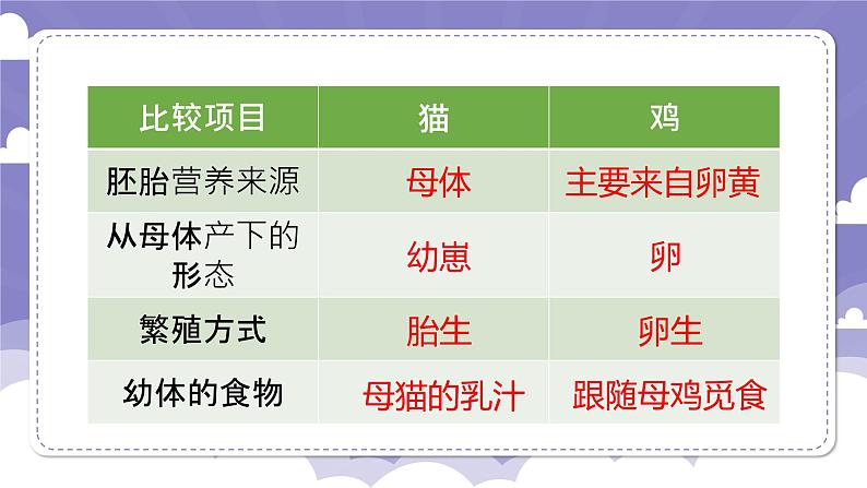 1.7 胎生动物(课件)-2024-2025学年四年级上册科学粤教粤科版第6页