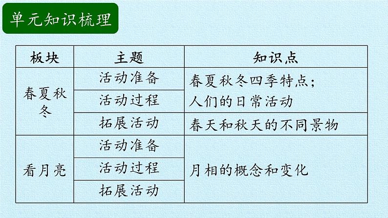 青岛版科学二年级上册 第二单元 太阳和月亮 复习课件课件第3页