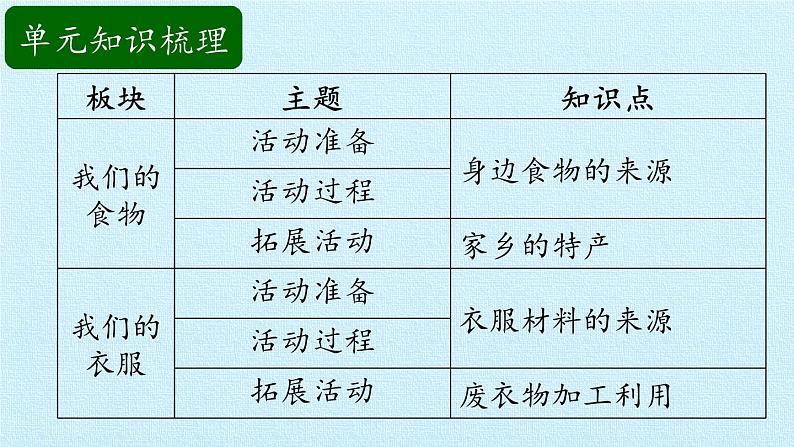青岛版科学二年级上册 第四单元 生活中的动植物资源 复习课件课件02