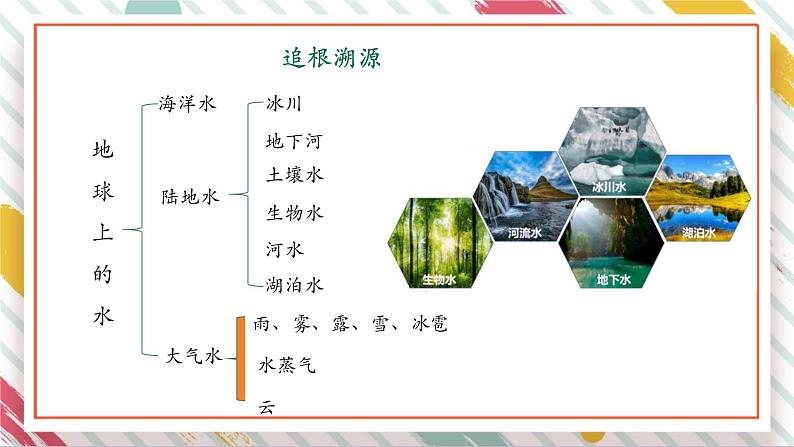 【大单元整体教学】2.4自然界中的水循环 课时课件第8页