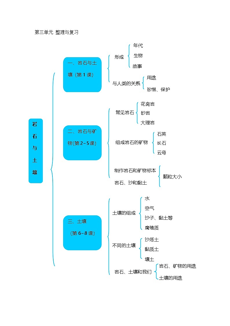 《第三单元岩石与土壤:整理与复习(原卷版)》单元检测第1页