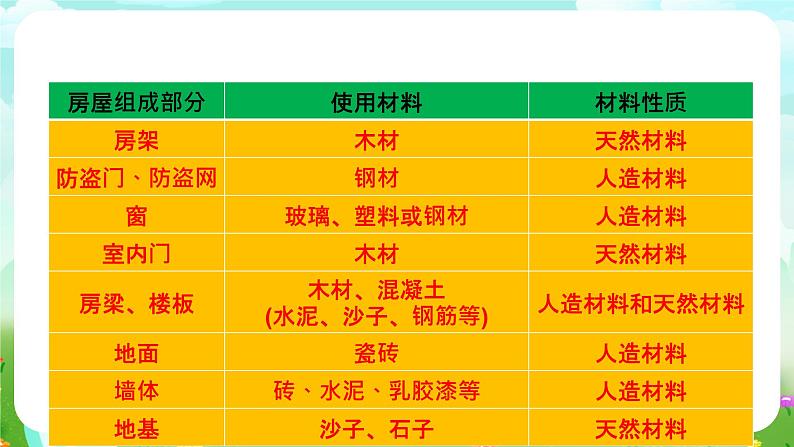【核心素养】苏教版(2017)科学三下 4.12《天然材料与人造材料》课件第6页