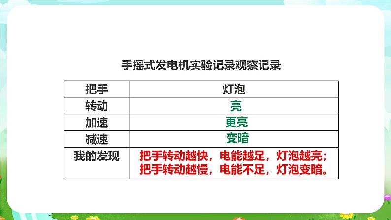 粤教粤科版(2019)科学六下 2.11《是什么转换成电能的》课件第7页