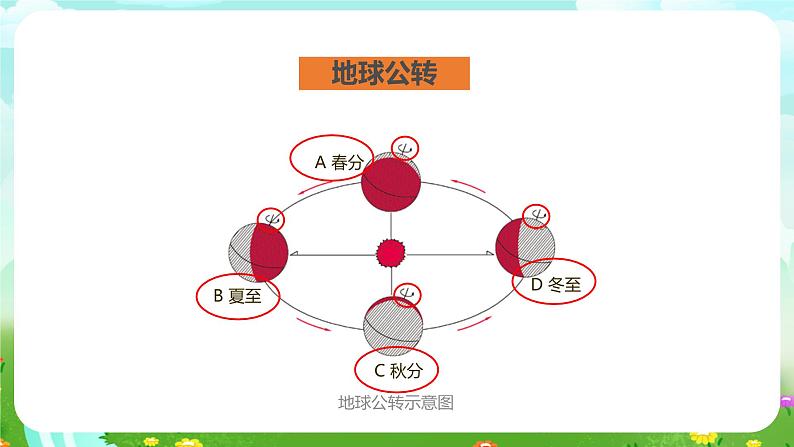 粤教粤科版(2019)科学五年级下册 第19课《四季与地球公转》课件第7页