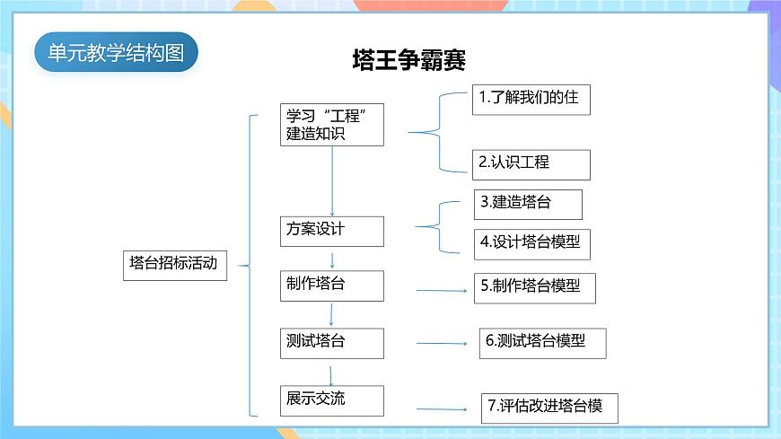【核心素養(yǎng)】教科版科學(xué)六年級下冊 1.2《認識工程》課件第4頁