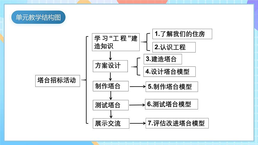 【核心素養(yǎng)】教科版科學(xué)六年級(jí)下冊(cè) 1.5《制作塔臺(tái)模型》課件第4頁(yè)