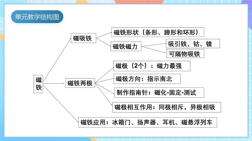 【核心素養(yǎng)】教科版科學(xué)二年級下冊 1.5《做一個指南針》課件第4頁