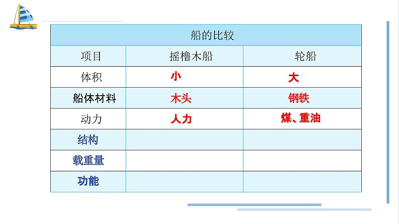 2.1 船的历史(教学课件)(教科版)第7页