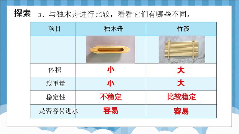 2.2 用浮的材料造船(教学课件)(教科版)第7页