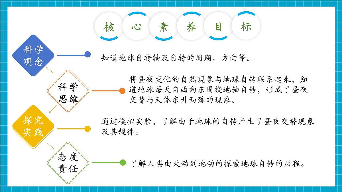 【大单元整体教学】3.9《昼夜交替》课时课件第3页