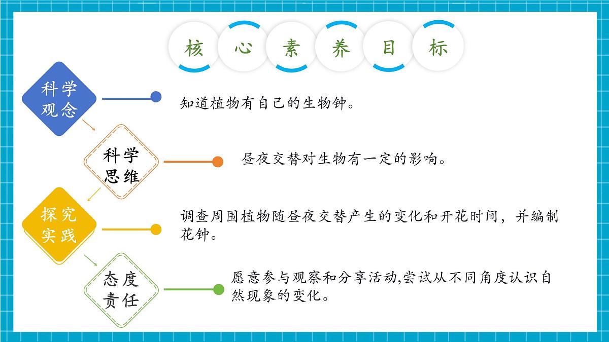 【大单元整体教学】3.10《昼夜对植物的影响》课时课件第3页
