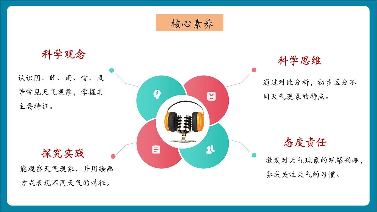 3.12《多样的天气》课时课件第2页