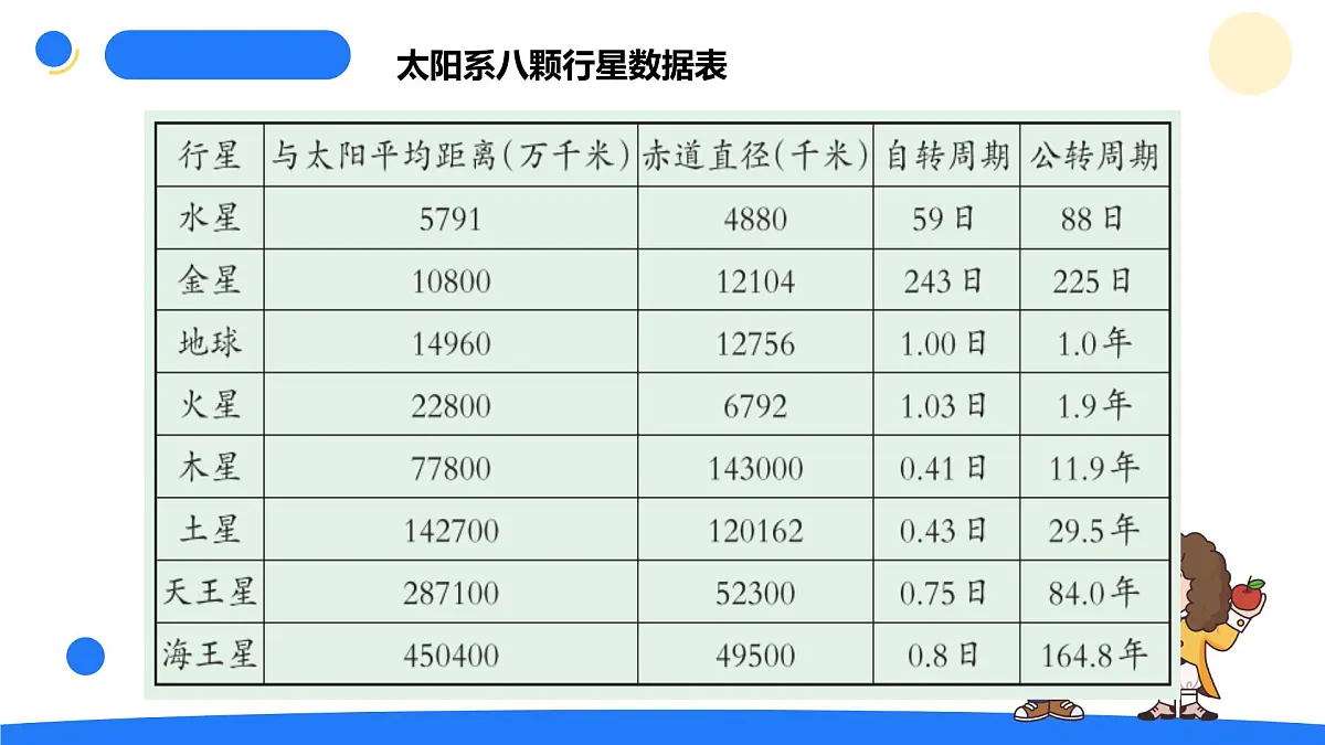 2025年秋大象版六年级科学上册 3.2 太阳系 (课件)第7页