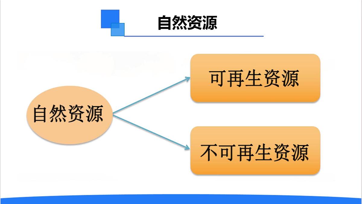 2025年秋人教鄂教版六年级科学上册 15.自然资源的开发与保护(课件)第2页