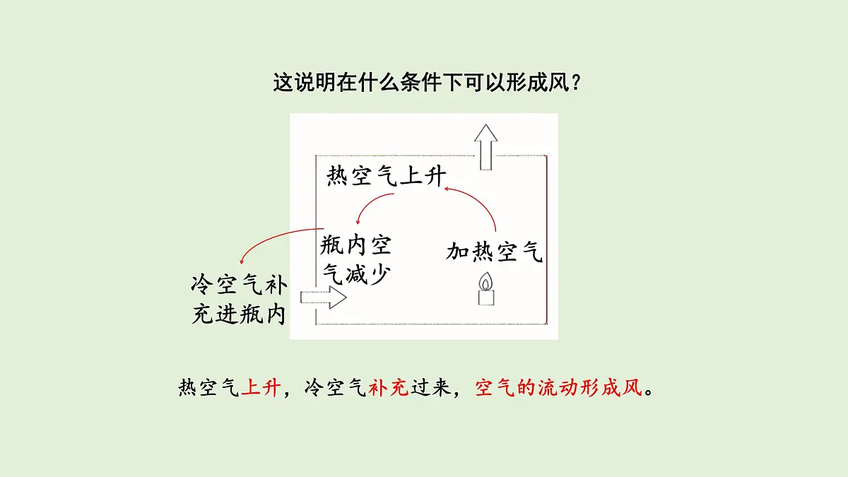 19.风是怎样形成的(课件)2025-2026学年青岛版(54制)三年级科学上册第7页