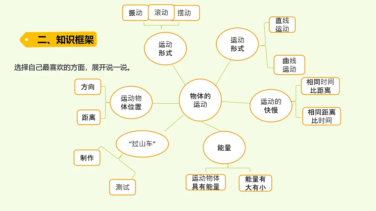 第三单元复习(课件)2025-2026学年教科版三年级科学上册第3页
