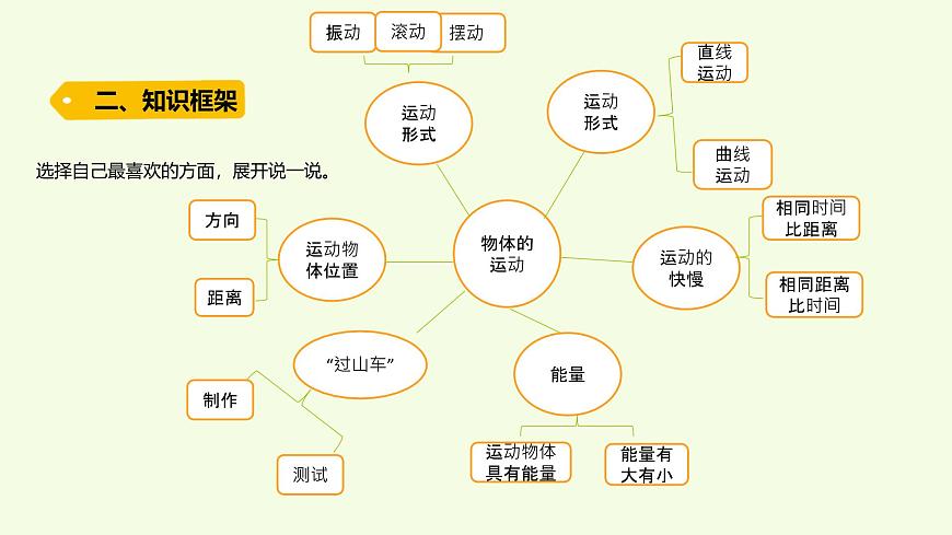 第三單元復(fù)習(xí)(課件)2025-2026學(xué)年教科版三年級(jí)科學(xué)上冊(cè)第3頁