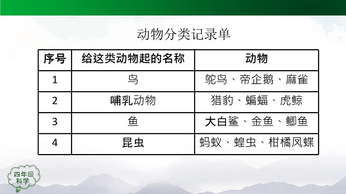 (人教鄂教版)四年级科学上册 动物的分类 第二课时2课件第3页
