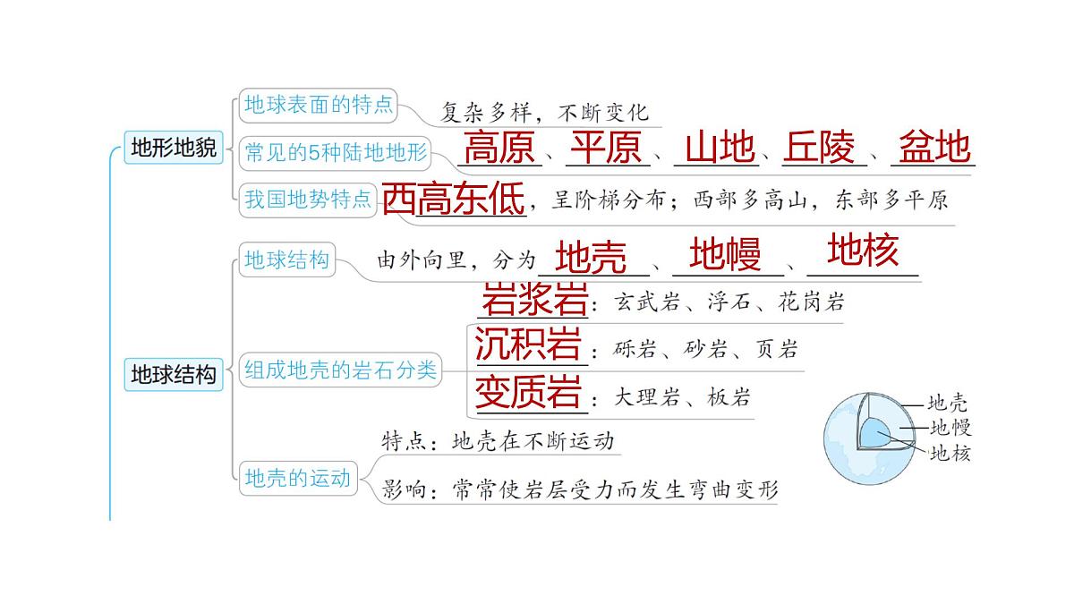 2025年教科版五年级科学上册第二单元 地球表面的变化 综合素养提优(复习课件)第2页