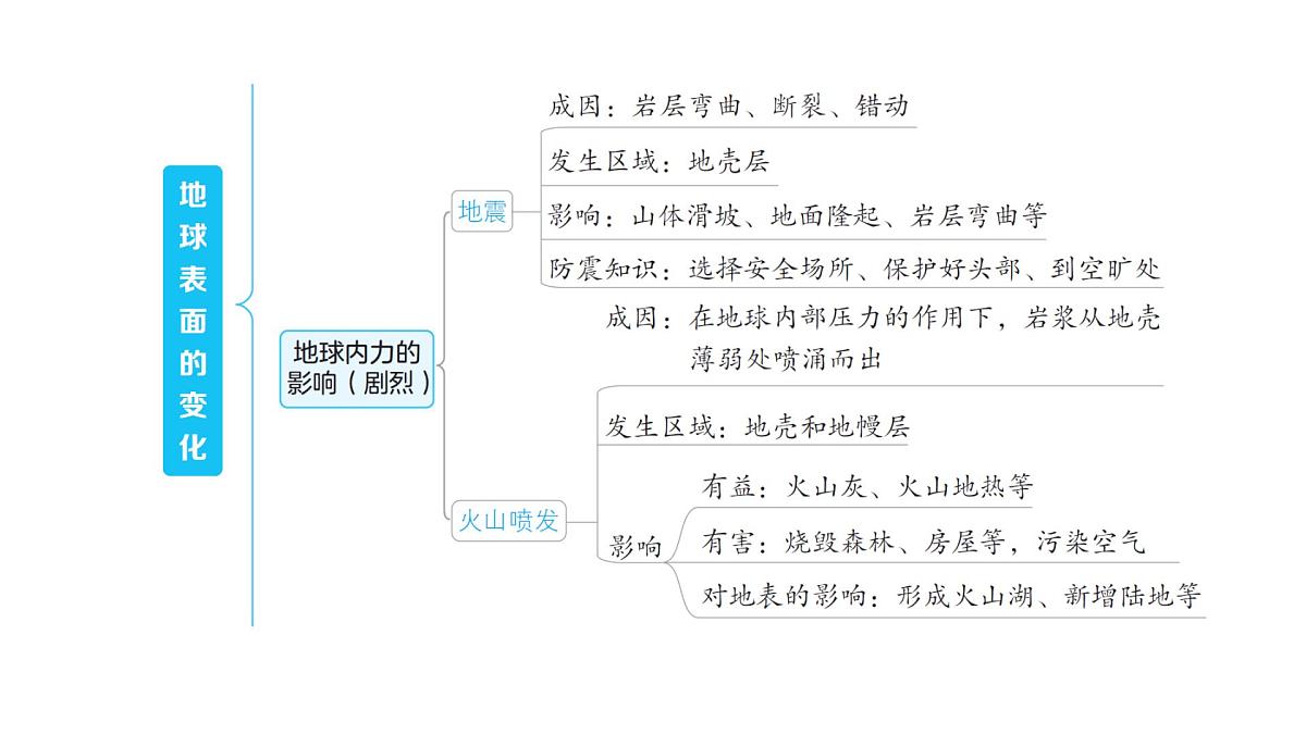 2025年教科版五年级科学上册第二单元 地球表面的变化 综合素养提优(复习课件)第3页