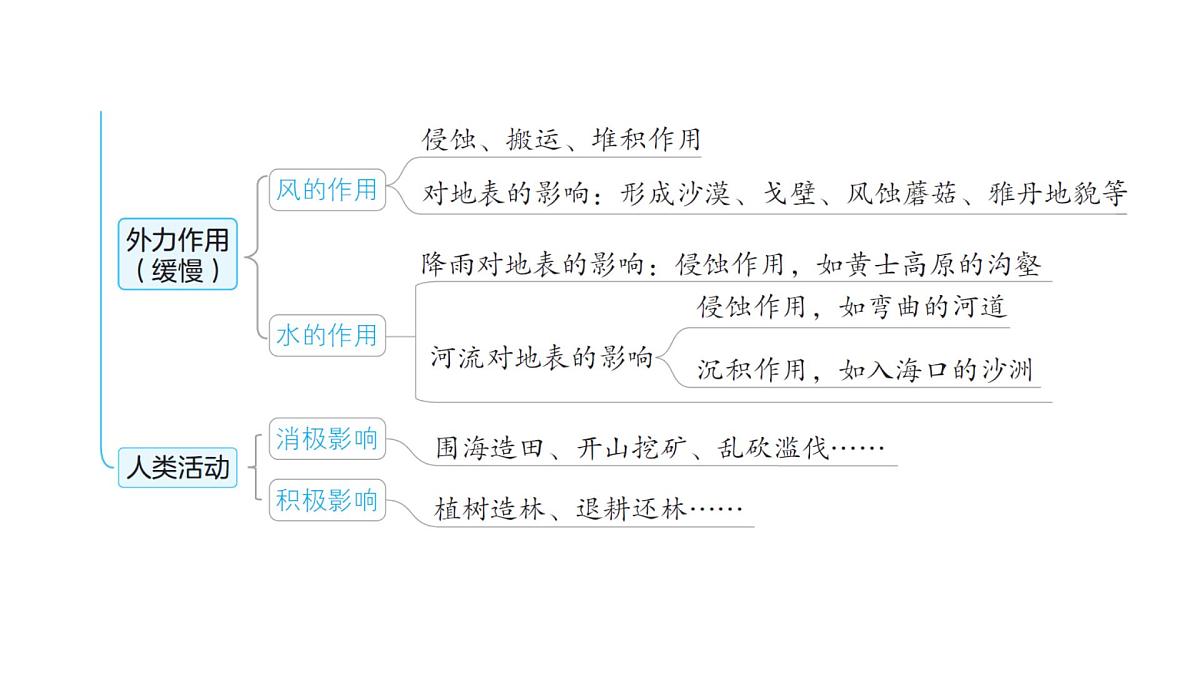 2025年教科版五年级科学上册第二单元 地球表面的变化 综合素养提优(复习课件)第4页