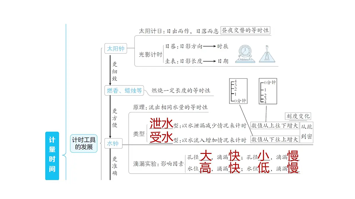 2025年教科版五年级科学上册第三单元 计量时间 综合素养提优(复习课件)第3页
