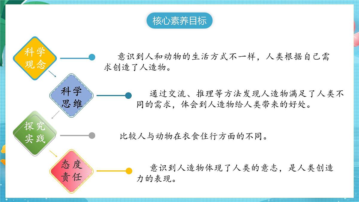 【大单元核心素养】苏教版科学一上4.11《人工世界》课件第2页