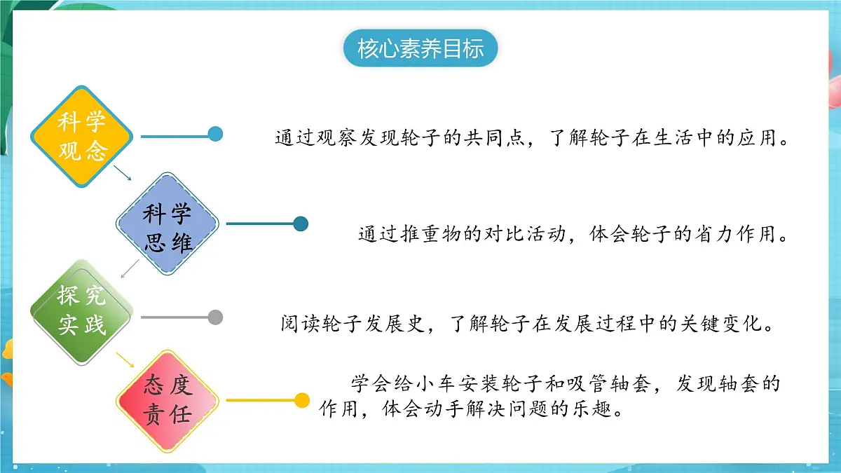 【大单元核心素养】苏教版科学一上4.12《轮子的故事》课件第2页