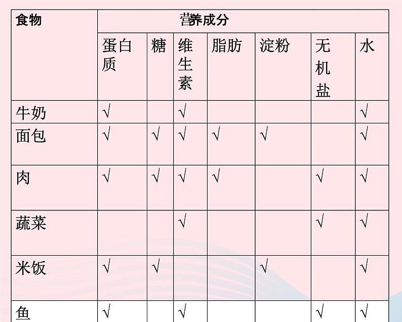 三年级科学上册第15课《食物的营养》课件(1)冀教版02