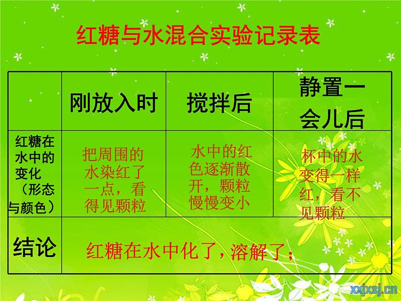 鄂教版(三起)科学三年级上册第二单元13、糖到哪里去了ppt06