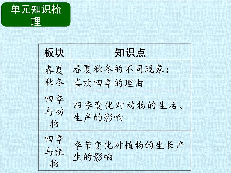 二年级下册科学课件-第三单元 四季与生物 复习课件|大象版(2017) (共17张PPT)02
