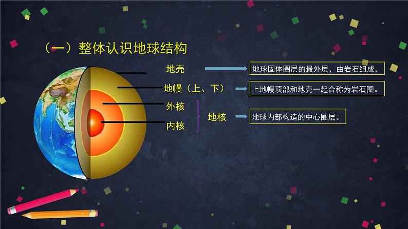 2.2《地球的结构》(课件+任务单+练习)06