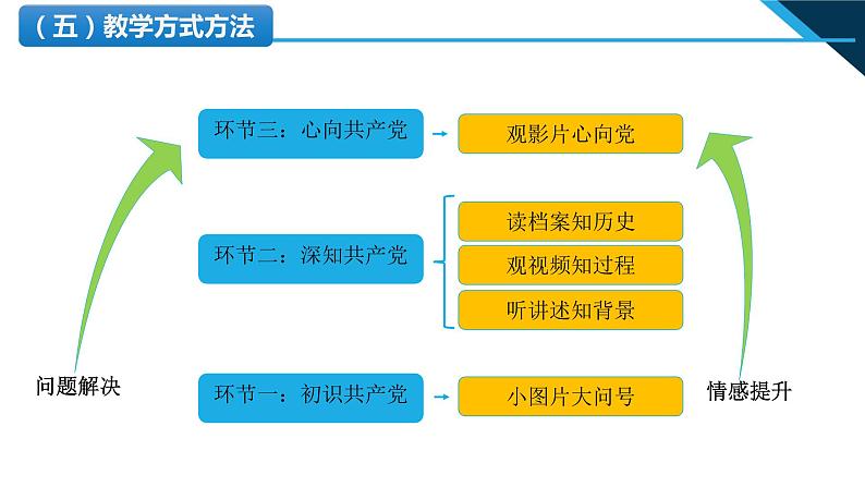 小学低年级读本:第2讲 第一课“没有共产党就没有新中国”说课课件PPT08