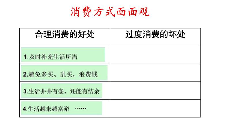2.5《合理消费》第二课时《学会合理消费》课件第4页