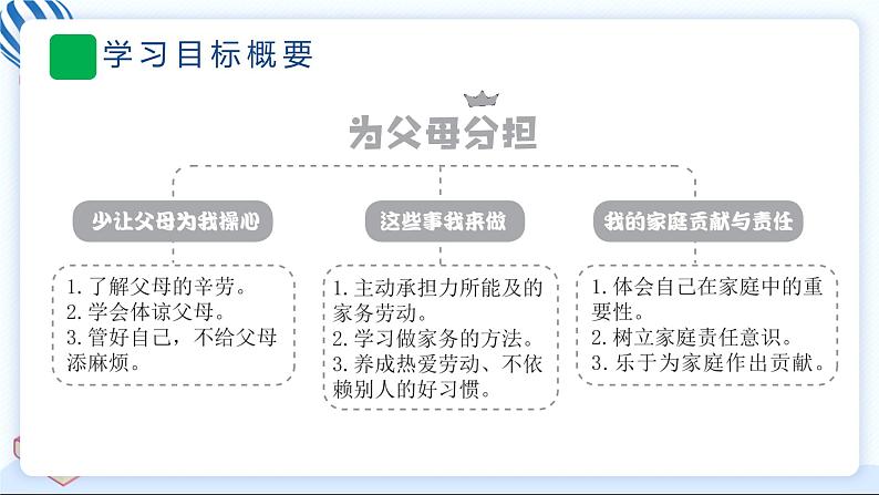4 少让父母为我操心 习题PPT课件 (含答案+动画)第3页