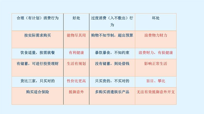 5.合理消费 第二课时课件07
