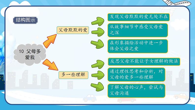 2022--2023学年部编版三年级道德与法治上册--10 父母多爱我(课件)第4页