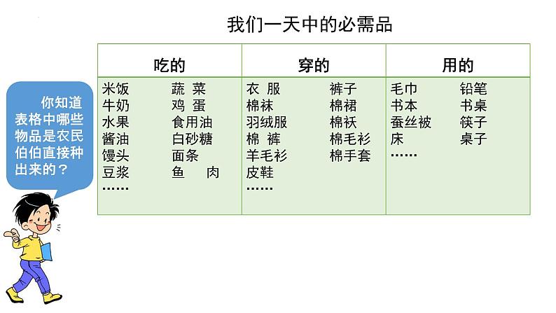 第七课 我们的衣食之源(第二课时)(课件+教案+素材)四年级道德与法治下册03