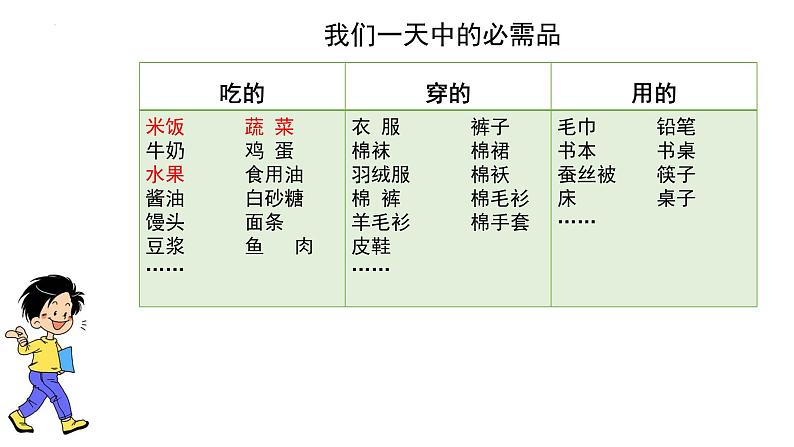 第七课 我们的衣食之源(第二课时)(课件+教案+素材)四年级道德与法治下册04