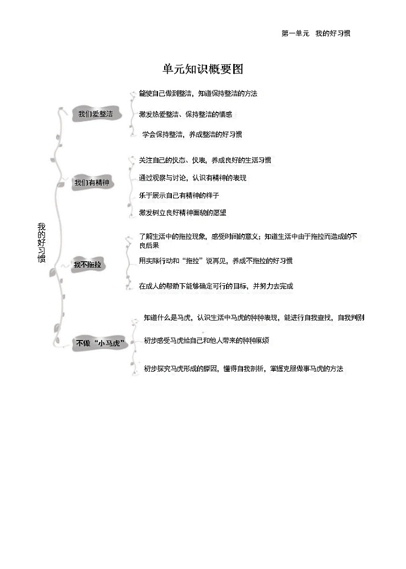 第1单元 我的好习惯 思维导图01
